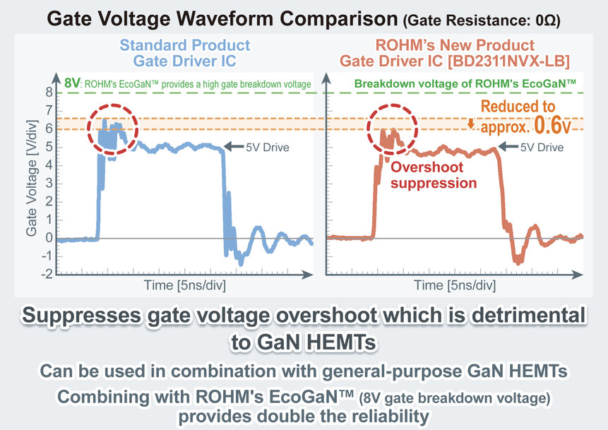 ROHMs neuer Hochgeschwindigkeits-Gate-Treiber-IC: Maximierung der Leistung von GaN-Bauelementen